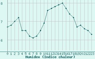 Courbe de l'humidex pour Colmar (68)