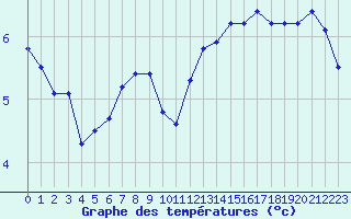 Courbe de tempratures pour Sermange-Erzange (57)