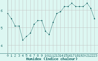 Courbe de l'humidex pour Sermange-Erzange (57)