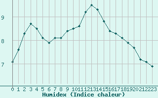 Courbe de l'humidex pour Saint-Brieuc (22)