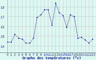 Courbe de tempratures pour Hohrod (68)