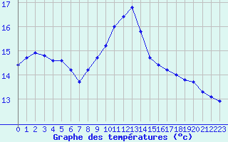 Courbe de tempratures pour Hohrod (68)
