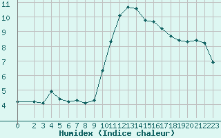 Courbe de l'humidex pour Trelly (50)