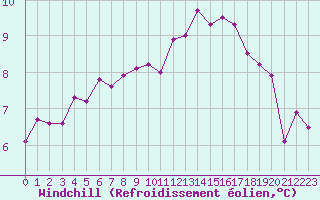 Courbe du refroidissement olien pour Nancy - Essey (54)