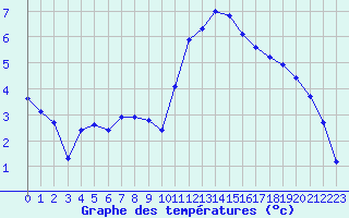Courbe de tempratures pour Anglars St-Flix(12)