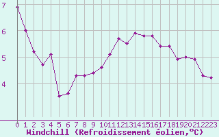 Courbe du refroidissement olien pour Vernouillet (78)