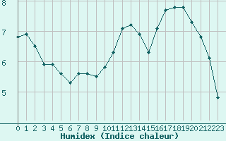 Courbe de l'humidex pour Woluwe-Saint-Pierre (Be)