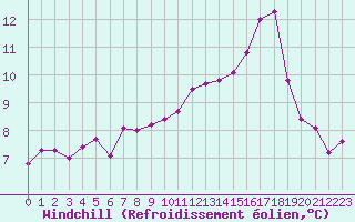 Courbe du refroidissement olien pour Trelly (50)
