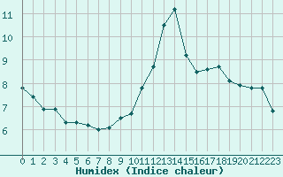 Courbe de l'humidex pour Nice (06)