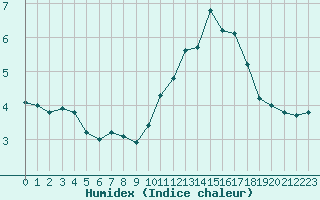 Courbe de l'humidex pour Aizenay (85)