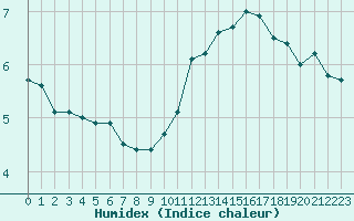 Courbe de l'humidex pour Dunkerque (59)