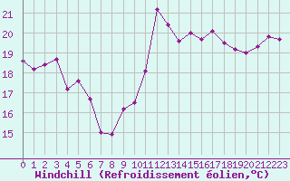 Courbe du refroidissement olien pour Cap Bar (66)
