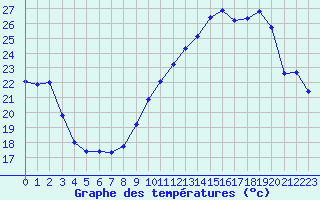 Courbe de tempratures pour Dole-Tavaux (39)