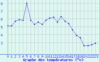 Courbe de tempratures pour Grimentz (Sw)