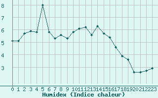 Courbe de l'humidex pour Grimentz (Sw)