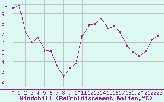 Courbe du refroidissement olien pour Aizenay (85)