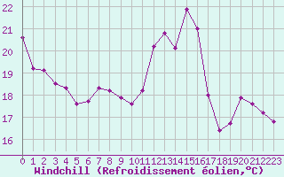 Courbe du refroidissement olien pour Rochegude (26)