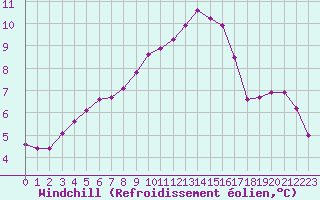 Courbe du refroidissement olien pour Champagne-sur-Seine (77)