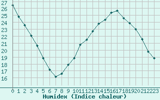 Courbe de l'humidex pour Brive-Souillac (19)