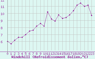 Courbe du refroidissement olien pour Saint-Philbert-sur-Risle (27)