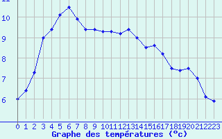 Courbe de tempratures pour Le Havre - Octeville (76)