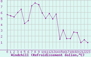 Courbe du refroidissement olien pour Millau (12)