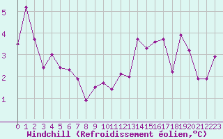 Courbe du refroidissement olien pour Anglars St-Flix(12)