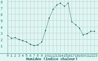 Courbe de l'humidex pour Aizenay (85)