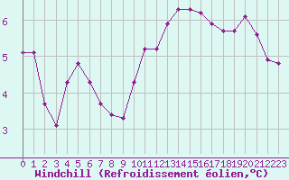 Courbe du refroidissement olien pour Beaucroissant (38)