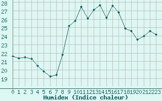 Courbe de l'humidex pour Ajaccio - Campo dell'Oro (2A)