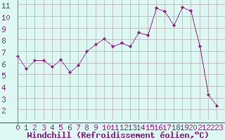 Courbe du refroidissement olien pour Saint-Vran (05)