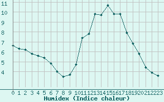 Courbe de l'humidex pour Nonaville (16)