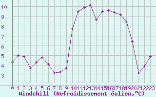 Courbe du refroidissement olien pour Ambrieu (01)