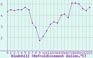 Courbe du refroidissement olien pour Bulson (08)