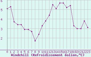 Courbe du refroidissement olien pour Sgur-le-Chteau (19)