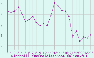 Courbe du refroidissement olien pour Charleville-Mzires (08)