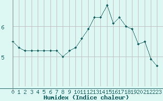 Courbe de l'humidex pour Troyes (10)