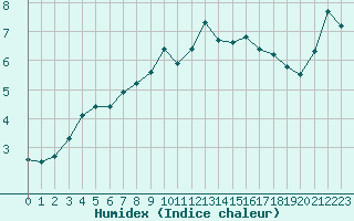 Courbe de l'humidex pour Trgueux (22)