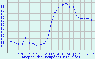 Courbe de tempratures pour Sermange-Erzange (57)