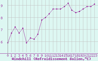 Courbe du refroidissement olien pour Vannes-Sn (56)
