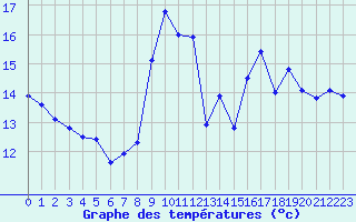 Courbe de tempratures pour Valognes (50)