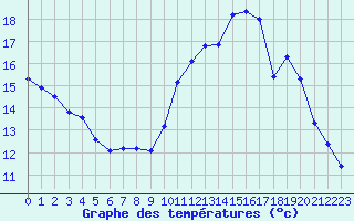 Courbe de tempratures pour Saint-Brieuc (22)