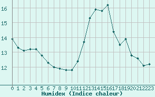 Courbe de l'humidex pour Ste (34)