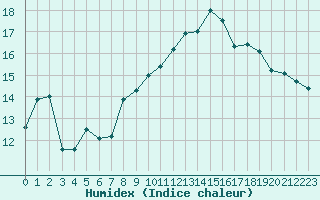 Courbe de l'humidex pour Cap Cpet (83)