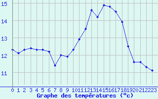 Courbe de tempratures pour Ouessant (29)