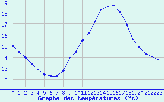 Courbe de tempratures pour La Beaume (05)