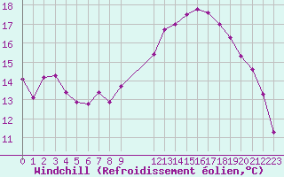 Courbe du refroidissement olien pour Pouzauges (85)