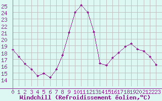 Courbe du refroidissement olien pour Mcon (71)