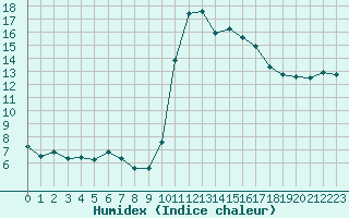 Courbe de l'humidex pour Ancey (21)