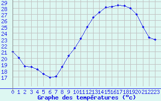 Courbe de tempratures pour Mcon (71)